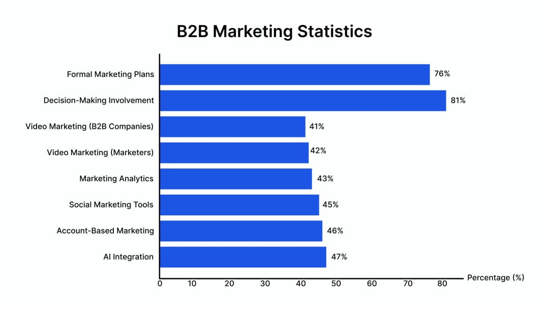 B2B Marketing Statistics 2024: Key Trends and Data