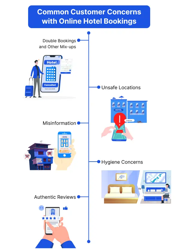 Customer concerns with online hotel bookings