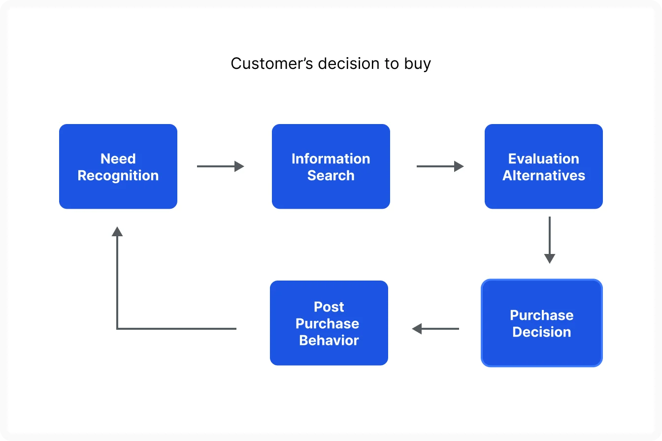 client feedback questions on Purchase Motivation