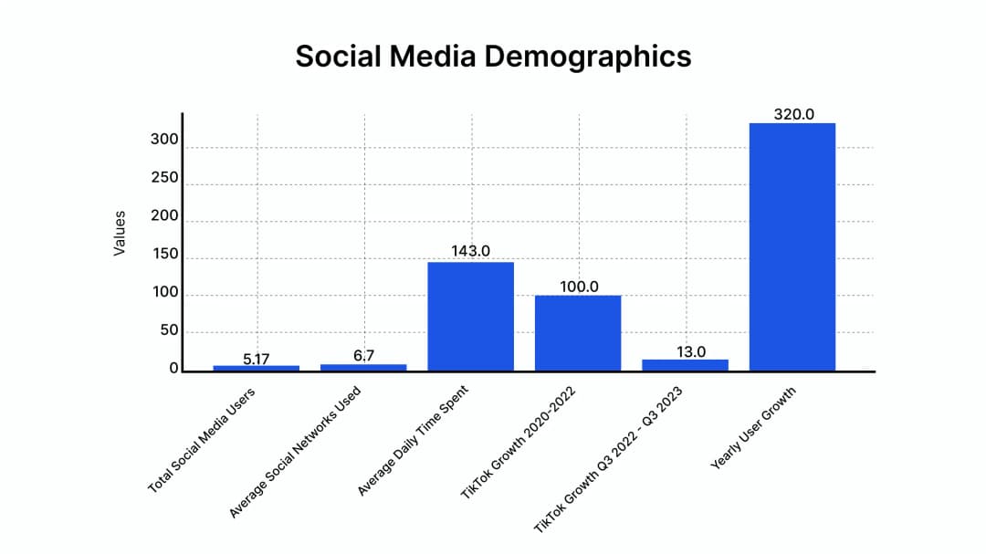 Social media statistics dashboard displaying various metrics.