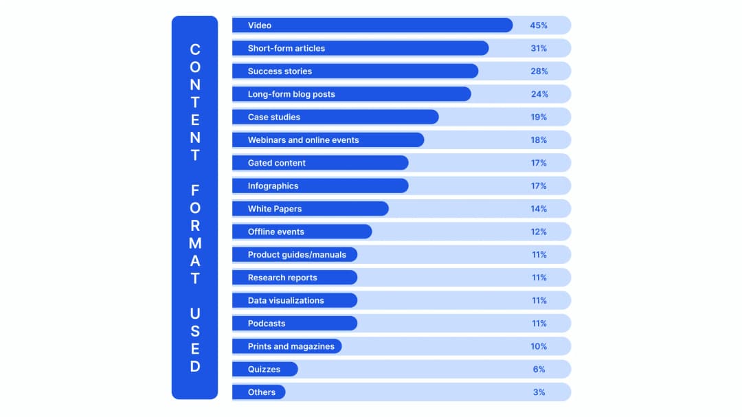 Content form statistics
