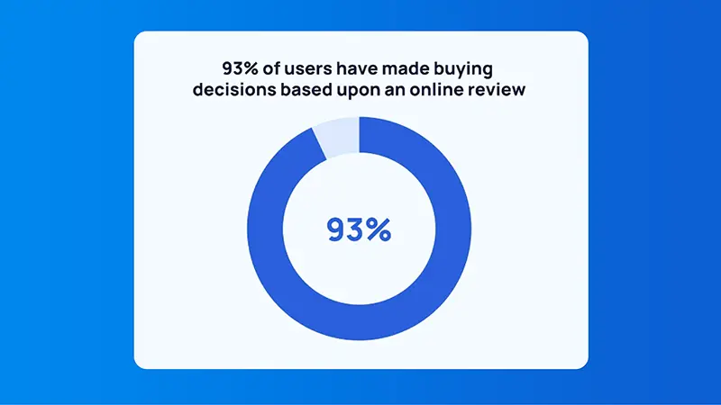 The impact of online reviews on consumers’ purchasing decisions