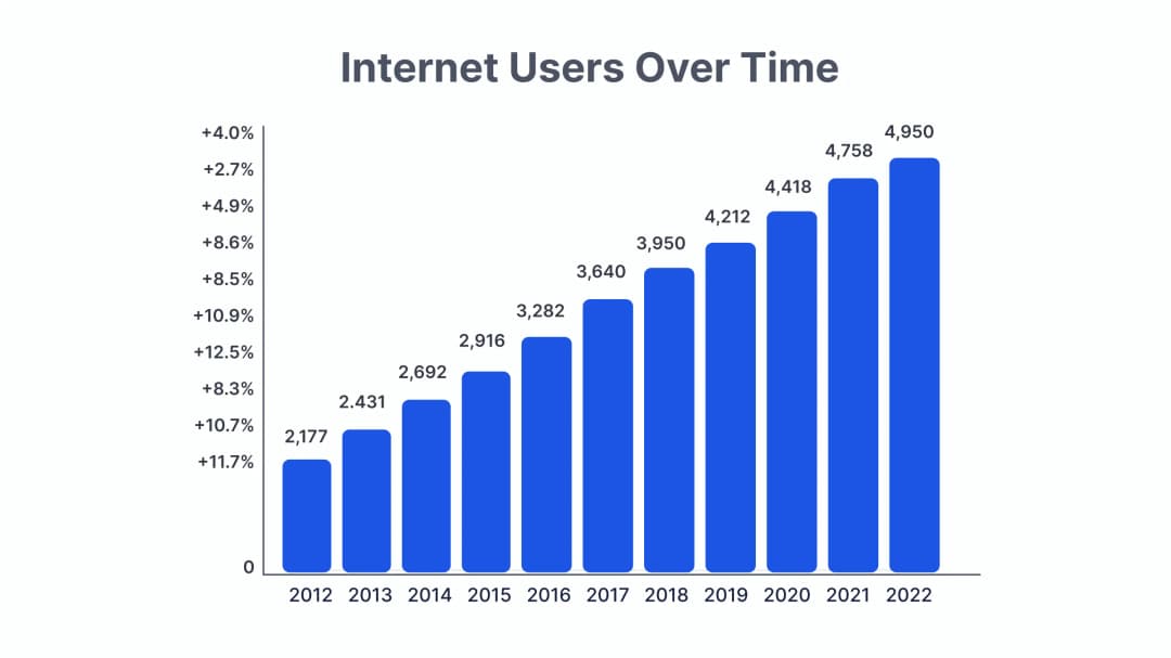 Internet user statistics over time