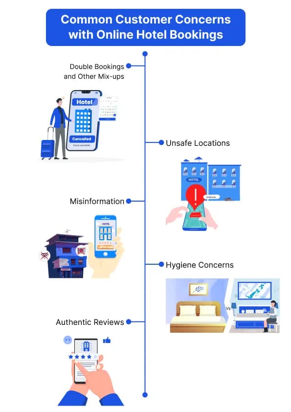 Customer concerns with online hotel bookings