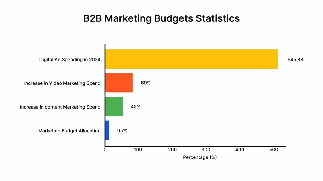 2024 B2B marketing budget statistics and trends overview.