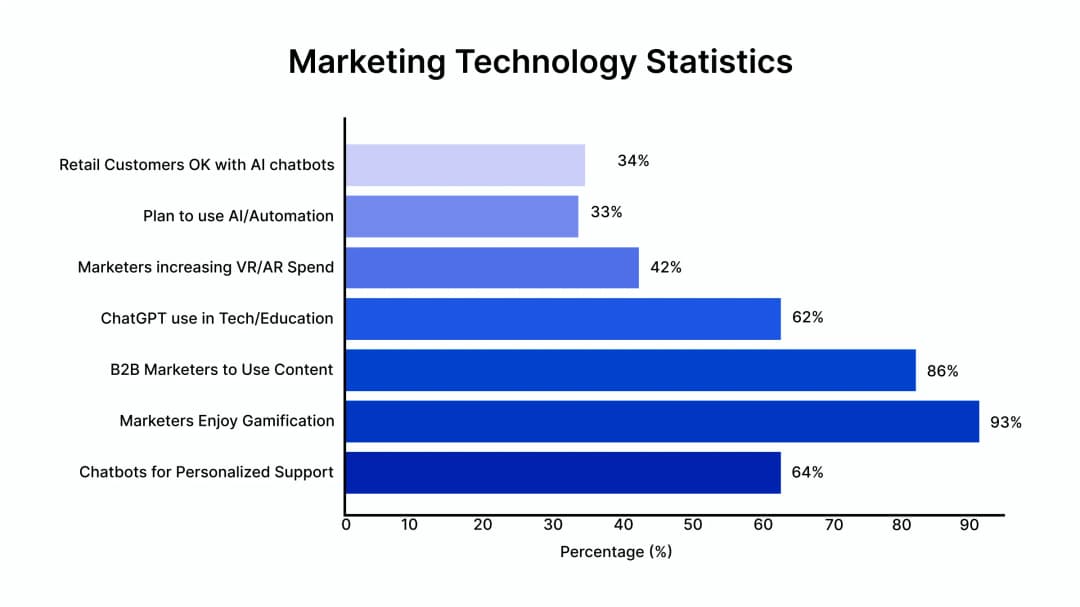 Marketing technology statistics overview