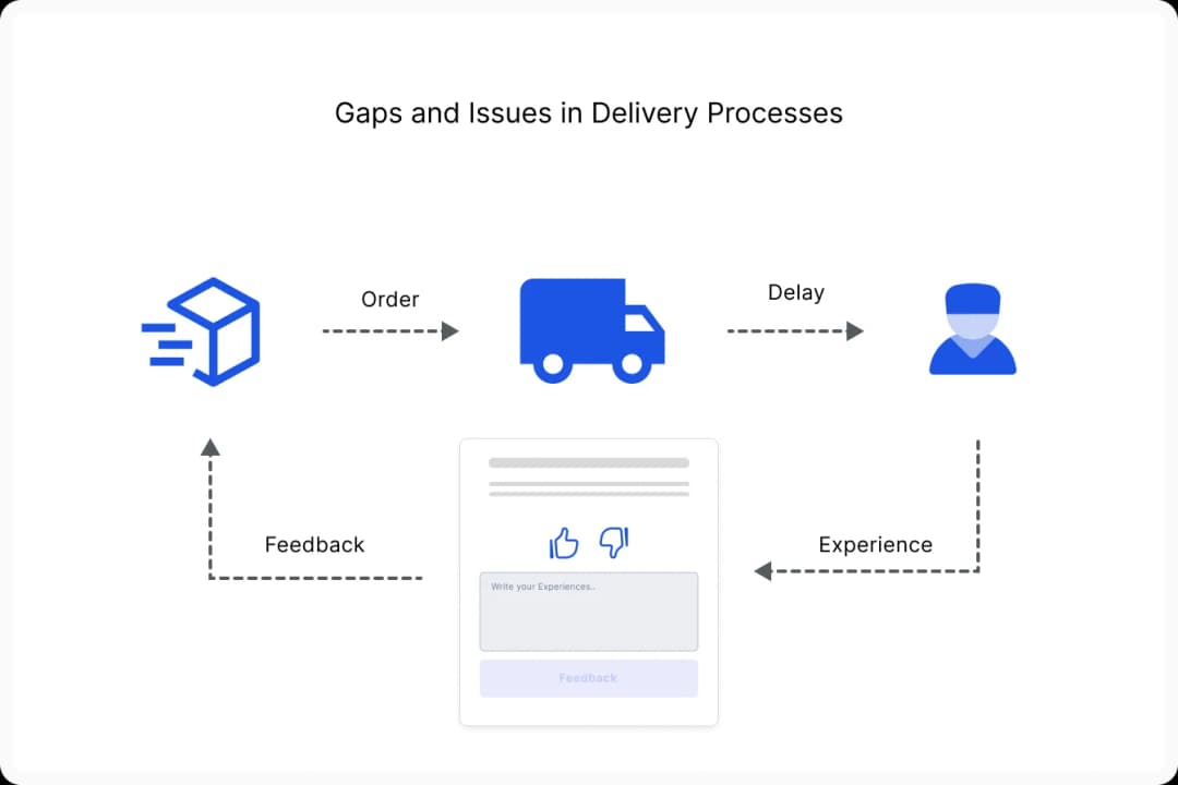 customer service feedback questions on purchase and delivery process