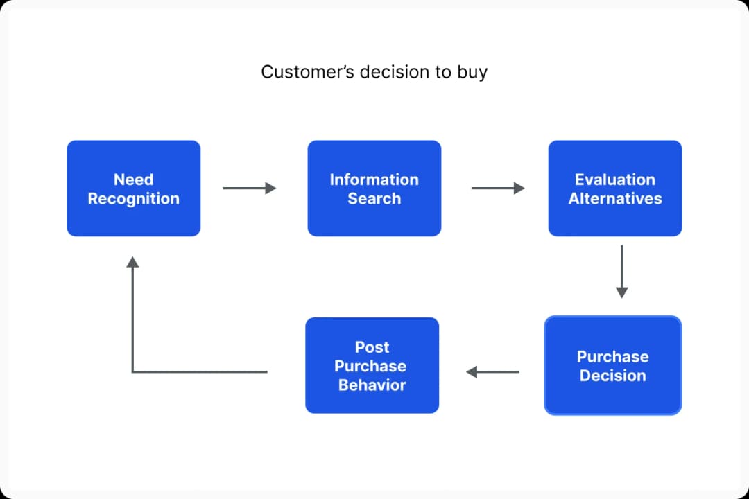 client feedback questions on Purchase Motivation