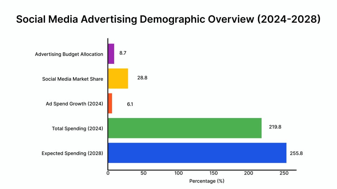 Social media advertising statistics infographic showing trends and data.