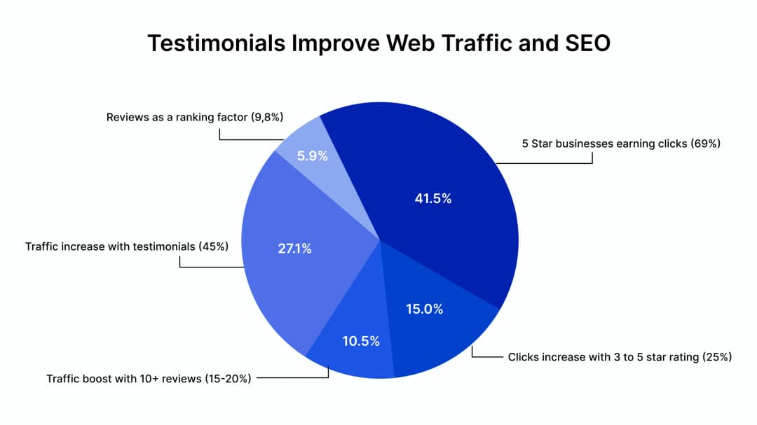 Statistics on how testimonials boost website traffic and SEO.