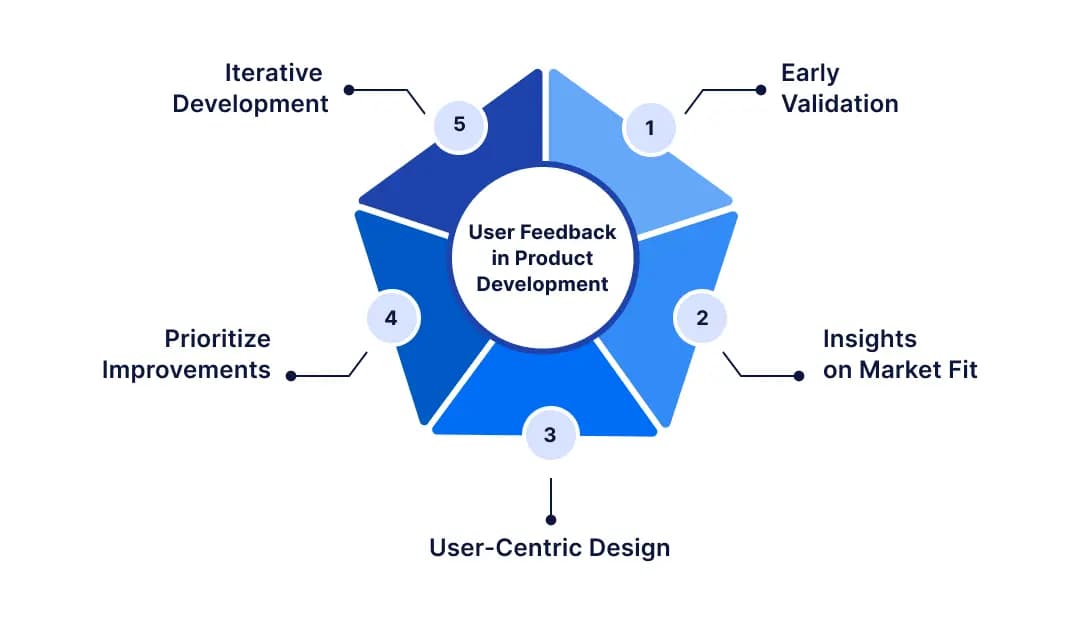 Importance of user feedback in product development