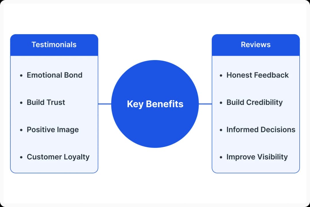 Benefits of Testimonials and reviews in Marketing