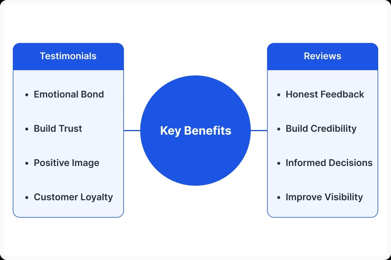 Benefits of Testimonials and reviews in Marketing