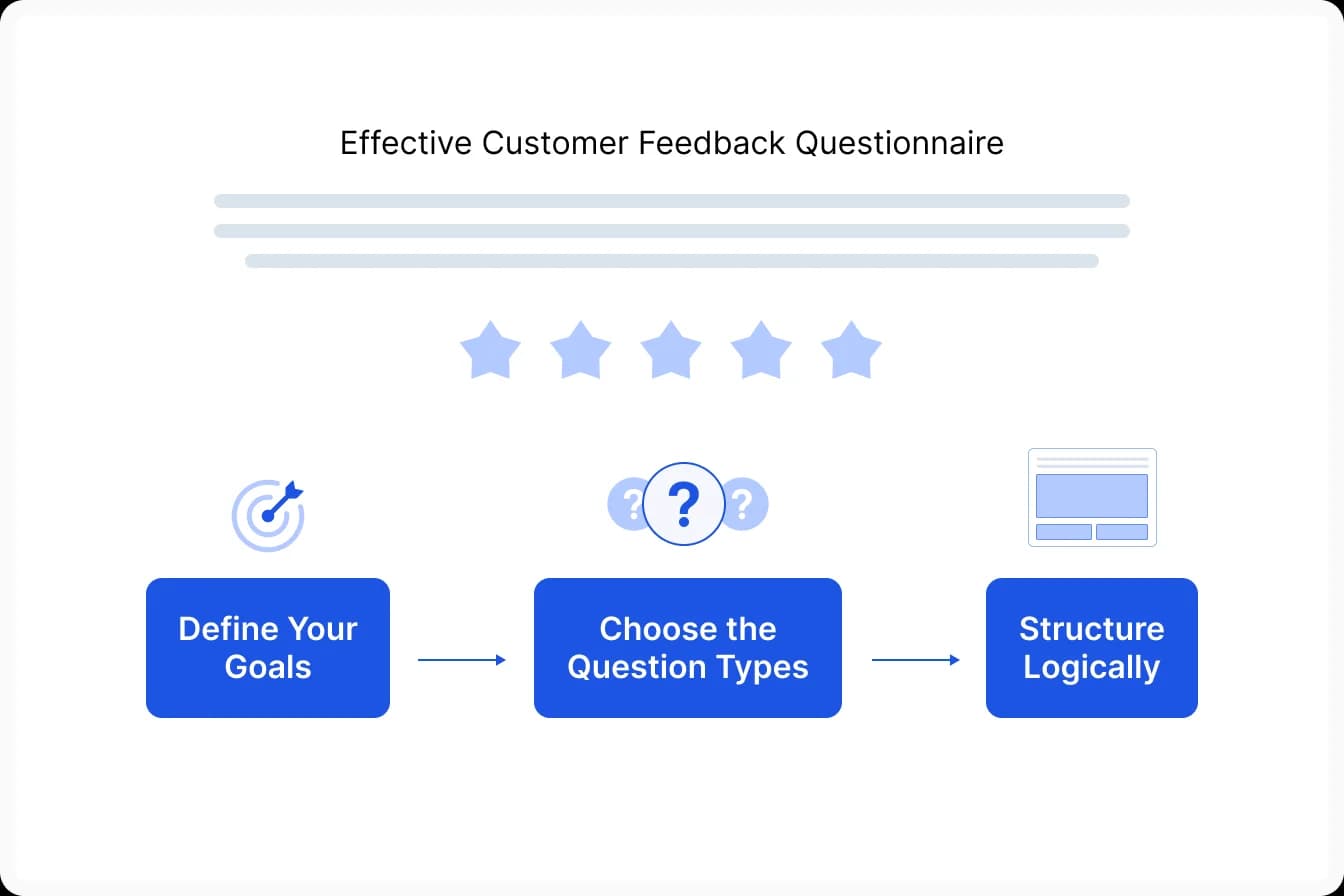 Design Effective Customer Feedback Questionnaire