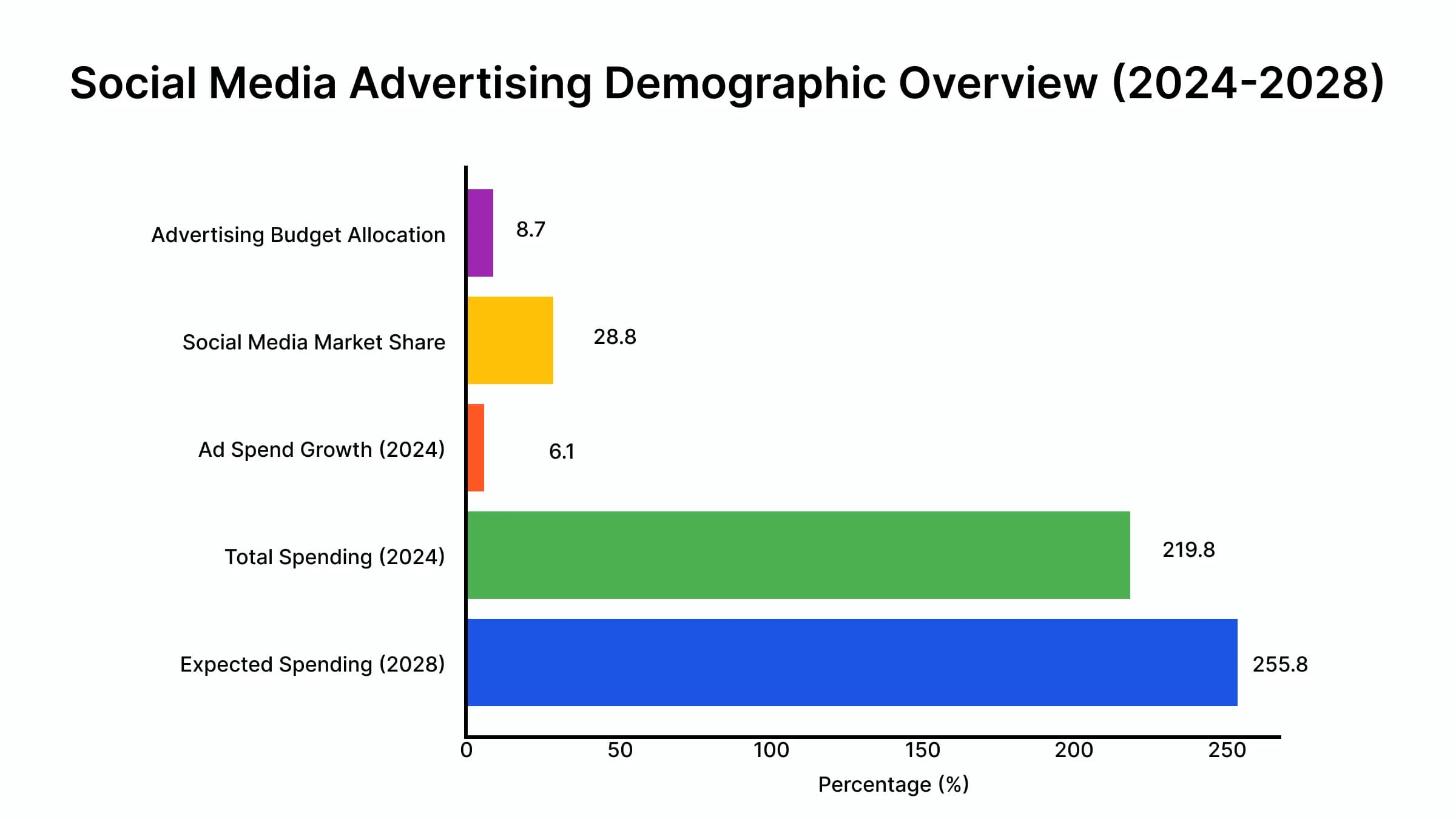 Social media advertising statistics infographic showing trends and data.
