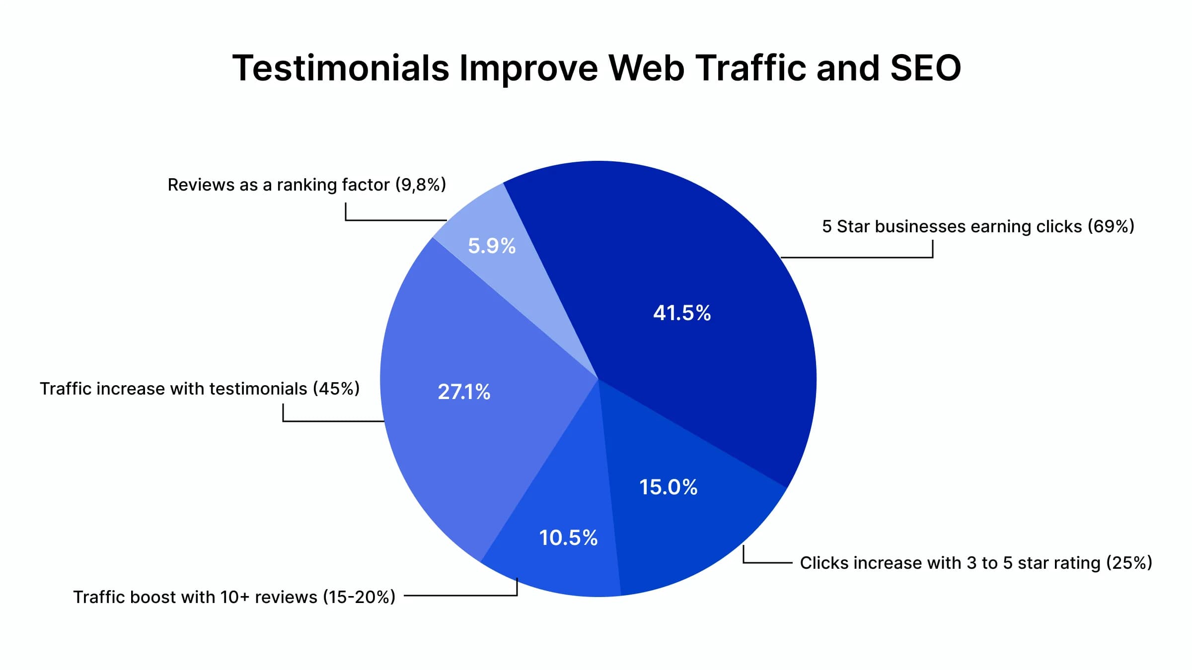 Statistics on how testimonials boost website traffic and SEO.