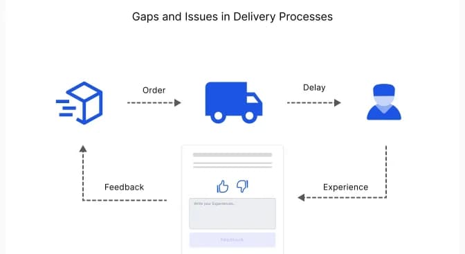 customer service feedback questions on purchase and delivery process