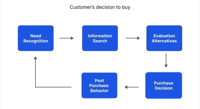 client feedback questions on Purchase Motivation