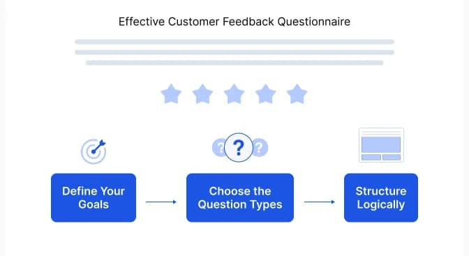 Design Effective Customer Feedback Questionnaire