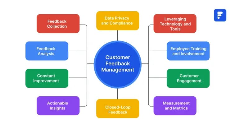 Elements of Customer Feedback Management