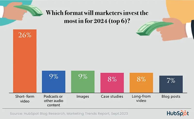 Which format marketer should invest in